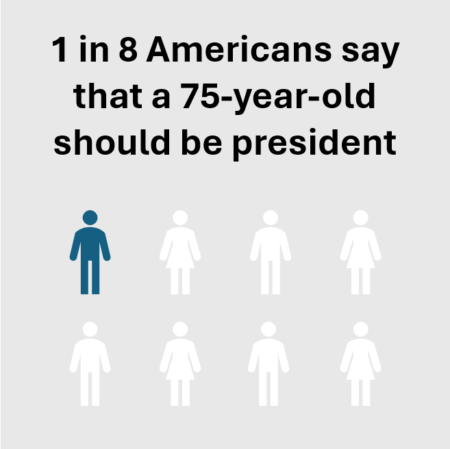 An infographic showing that only 1 in 8 Americans say that a 75-year-old should be president