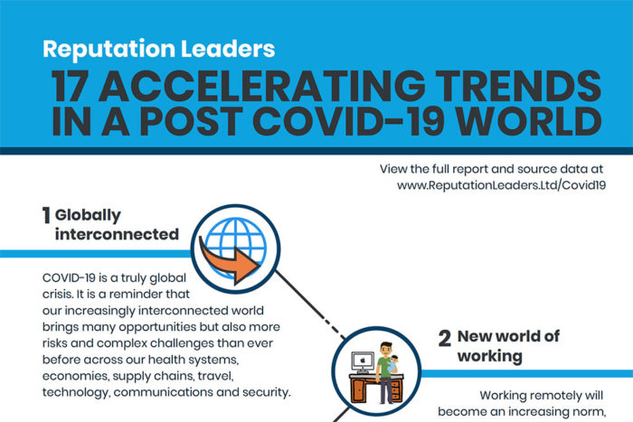 The image is a blue and white poster titled "17 Accelerating Trends in a Post COVID-19 World" by Reputation Leaders. It lists two out of the 17 trends identified in the report. The first trend is "Globally interconnected." The text describes COVID-19 as a reminder that the world is more interconnected than ever before. This interconnectedness brings both opportunities and challenges, such as complex issues in health systems, economies, and supply chains. The second trend is "New world of working." The text says that working remotely will become increasingly common. For more information on the 17 trends, you can visit the Reputation Leaders website at "