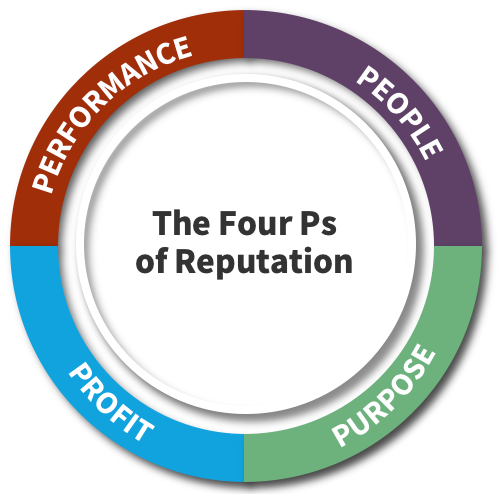 The image is a diagram of the four Ps of reputation, which are: Performance Profit People Purpose