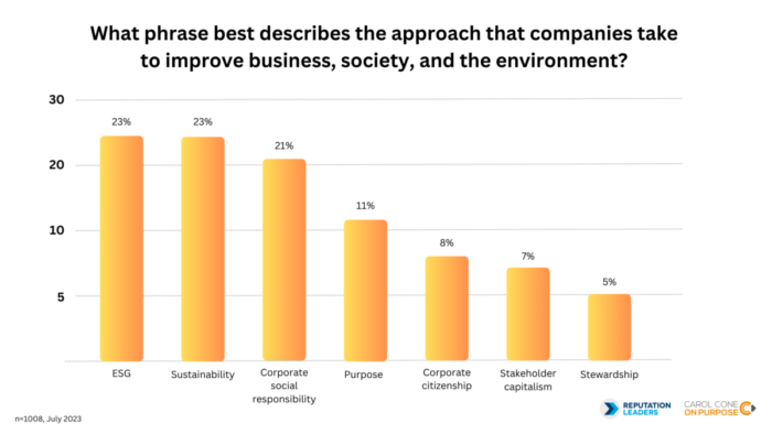 A bar chart titled, "What phrase best describes the approach that companies take to improve business, society, and the environment?" The stats depicted are: ESG, 23%; Sustainability, 23%; Corporate Social Responsibility, 21%; Purpose, 11%; Corporate Citizenship, 8%; Stakeholder Capitalism, 7%; Stewardship, 5%.