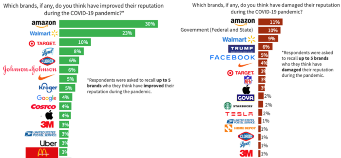 Chart 1 is titled, "Which brands, if any, do you think have improved their reputation during the COVID-19 pandemic?* Responses: Amazon 30%, Walmart 23%, Target 13%, Lysol 8%, Clorox 6%, Johnson & Johnson 6%, Nike 5%, Kroger 5%, Google 4%, Costco 4%, Apple 4%, 3M 3%, United States Postal Service 3%, Uber 3%, McDonalds 3%. Chart 2 is titled, "Which brands, if any, do you think have damaged their reputation during the COVID-19 pandemic?" Responses: Amazon 11%, Government (Federal and State) 10%, Walmart 9%, Trump 6%, Facebook 5%, Nike 4%, Target 3%, NFL 3%, Apple 3%, Goya 2%, Starbucks 2%, Tesla 2%, United States Postal Service 1%, Home Depot 1%, Clorox 1%, Lysol 1%, 3M 1%.