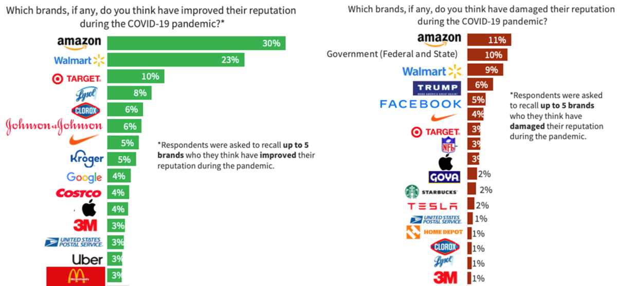 Chart 1 is titled, "Which brands, if any, do you think have improved their reputation during the COVID-19 pandemic?* Responses: Amazon 30%, Walmart 23%, Target 13%, Lysol 8%, Clorox 6%, Johnson & Johnson 6%, Nike 5%, Kroger 5%, Google 4%, Costco 4%, Apple 4%, 3M 3%, United States Postal Service 3%, Uber 3%, McDonalds 3%. Chart 2 is titled, "Which brands, if any, do you think have damaged their reputation during the COVID-19 pandemic?" Responses: Amazon 11%, Government (Federal and State) 10%, Walmart 9%, Trump 6%, Facebook 5%, Nike 4%, Target 3%, NFL 3%, Apple 3%, Goya 2%, Starbucks 2%, Tesla 2%, United States Postal Service 1%, Home Depot 1%, Clorox 1%, Lysol 1%, 3M 1%.