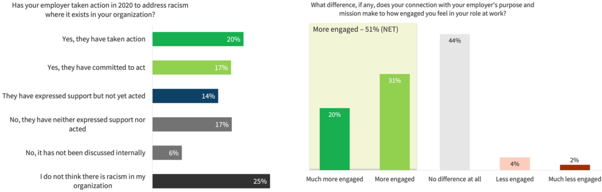 Two charts. Chart 1 is titled, "Has your employer taken action in 2020 to address racism where it exists in your organization." Responses: 20% Yes, they have taken action. 17% Yes, they have committed to act. 14% They have expressed support but not yet acted. 17% No, they have neither expressed support nor acted. 6% No, it has not been discussed internally. 25% I do not think there is racism in my organization. Chart 2 is titled, "What difference, if any, does your connection with your employer's purpose and mission make to how engaged you feel in your role at work? Responses: 20% Much more engaged, 31% more engaged, NET 51% were more engaged, 44% No difference at all, 4% Less engaged, 2% Much less engaged.