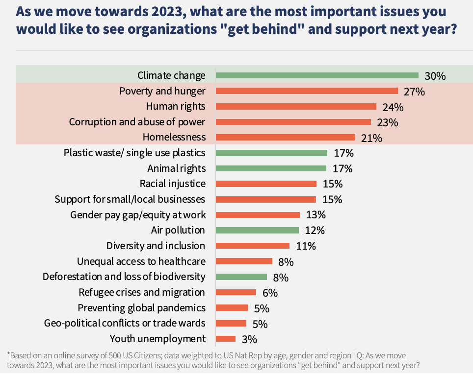 Graph showing the most important purpose issues for organizations to get behind in 2023, with climate change at number 1.
