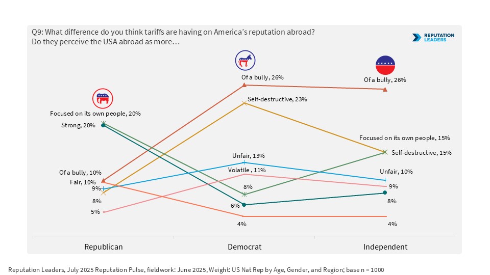A line chart shows U.S. Tariff response by political affiliation. Among Republicans, 20% selected "focused on its own people", "strong" 20%. Among Democrats, "of a bully" 26%, "self-destructive" 23%. Among Independents, "of a bully" 26%, "focused on its own people" 15%