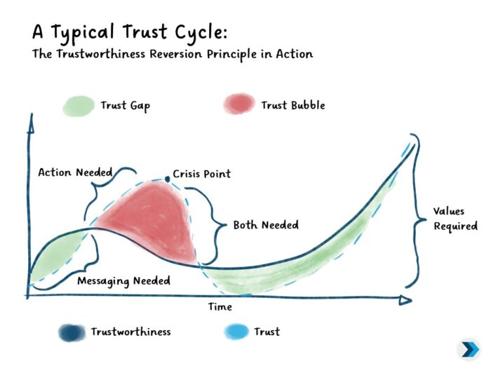chart depicting a typical trust cycle. It shows the rise and fall of trust and trust worthiness over time. Where trust is lower than trust worthiness it's labelled a trust gap. Where trust is higher than trustworthiness that is labelled a trust bubble.
