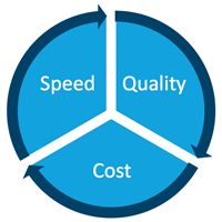 The image is a three-part Venn diagram that compares and contrasts speed, quality, and cost. Speed is on the left side of the circle. Quality is on the top right side of the circle. Cost is on the bottom right side of the circle.