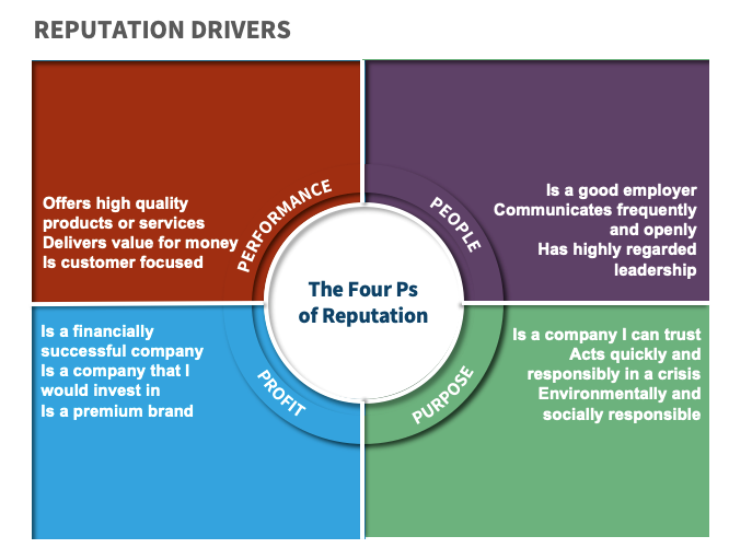 An image titled “The 4 Ps of Reputation” and it outlines the four key drivers of a company’s reputation. The four Ps of Reputation are: Product or Service Quality: This refers to the overall quality of the goods or services that a company offers. A company with a high-quality reputation will deliver products or services that meet or exceed customer expectations. Performance: This refers to a company’s ability to deliver on its promises. This includes things like on-time delivery, accurate billing, and good customer service. Purpose: A company’s purpose is its reason for being. Companies with a strong purpose are motivated by more than just making a profit. They are also committed to making a positive impact on the world. A strong sense of purpose can help a company to build trust and loyalty with its customers and employees. Social Responsibility: This refers to a company’s commitment to giving back to society and the environment. Socially responsible companies take into account the impact of their business decisions on people and the planet. This can include things like philanthropy, environmental sustainability, and fair labor practices. Companies that focus on all four Ps of Reputation are more likely to build a strong and positive reputation that will help them to succeed in the long term.
