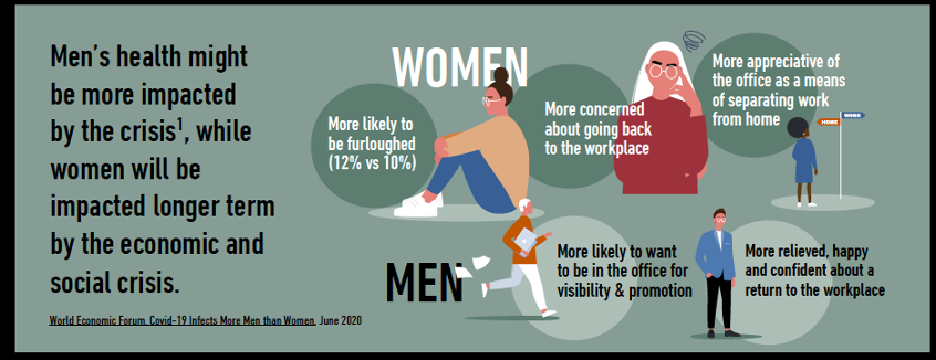 An infographic about the future of work for genders. "Men's health might be more impacted by the crisis, according to the article World Economic Forum, Covid-19 Infect More Men than Women, June 2020, while women will be impacted longer term by the economic and social crisis. Women are more likely to be furloughed than men (12% vs. 10%), more concerned about going back to the workplace, more appreciative of the office as a means of separating work from home. Men are more likely to want to be in the office for visibility & promotion, and were more relieved, happy and confident about a return to the workplace.