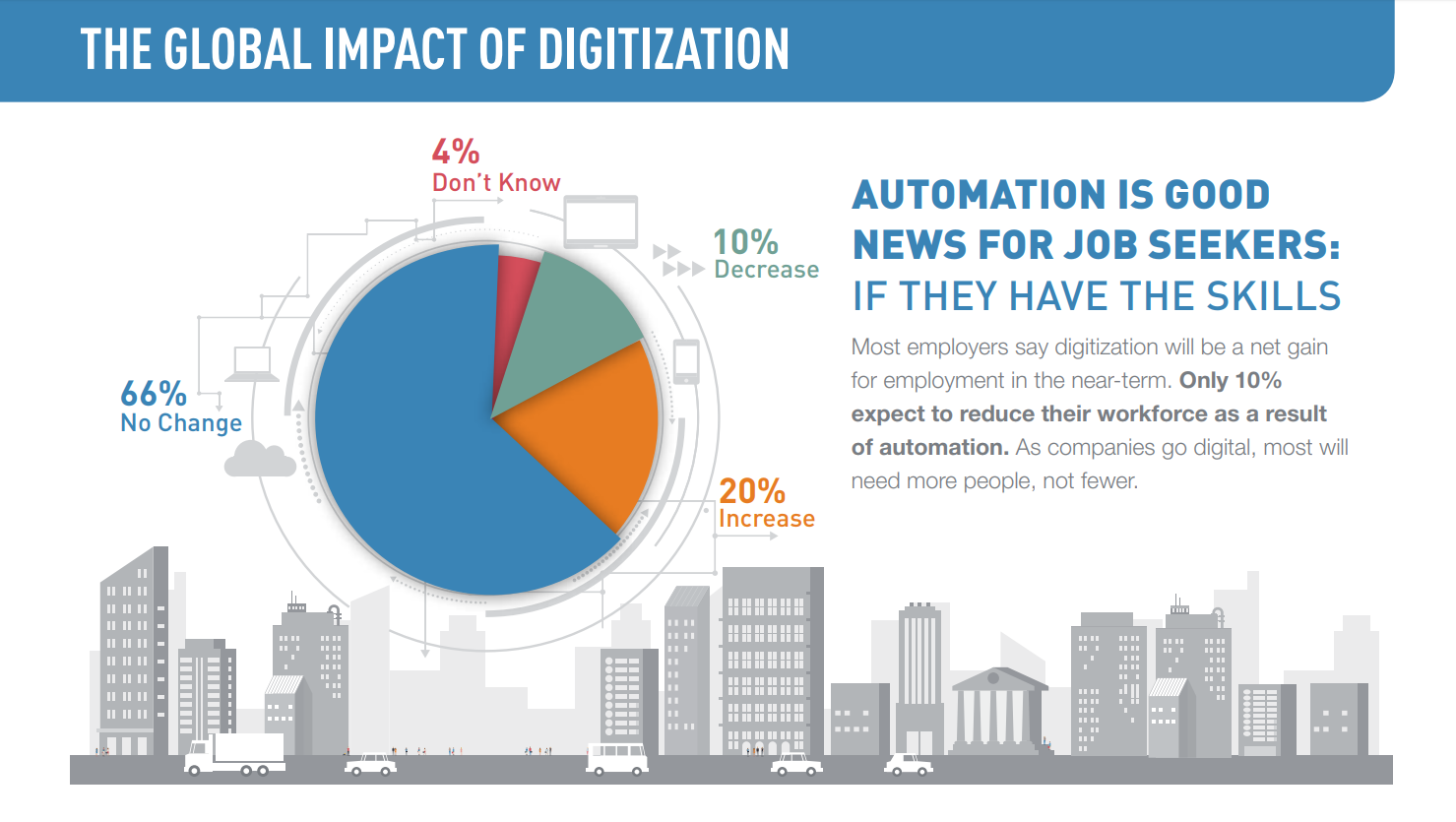 the image is a pie chart titled “The Global Impact of Digitization on Job Seekers”. Here’s a breakdown of the information in the chart: 66% of those surveyed believe that digitization will have “No Change” on employment. 20% believe digitization will lead to an “Increase” in jobs. 10% expect digitization to result in a “Decrease” in jobs and a reduction in their income. 4% said they “Don’t Know” what the impact of digitization will be. The text accompanying the pie chart further clarifies that most employers believe digitization will create more jobs, not fewer. They also acknowledge that some jobs will be lost to automation, but that new opportunities will be created. The key message seems to be that workers who have the skills needed for the digital economy will be most successful in the job market. So, the overall message of the pie chart is that digitization is likely to have a positive impact on job seekers, but that some workers will need to develop new skills to stay competitive.