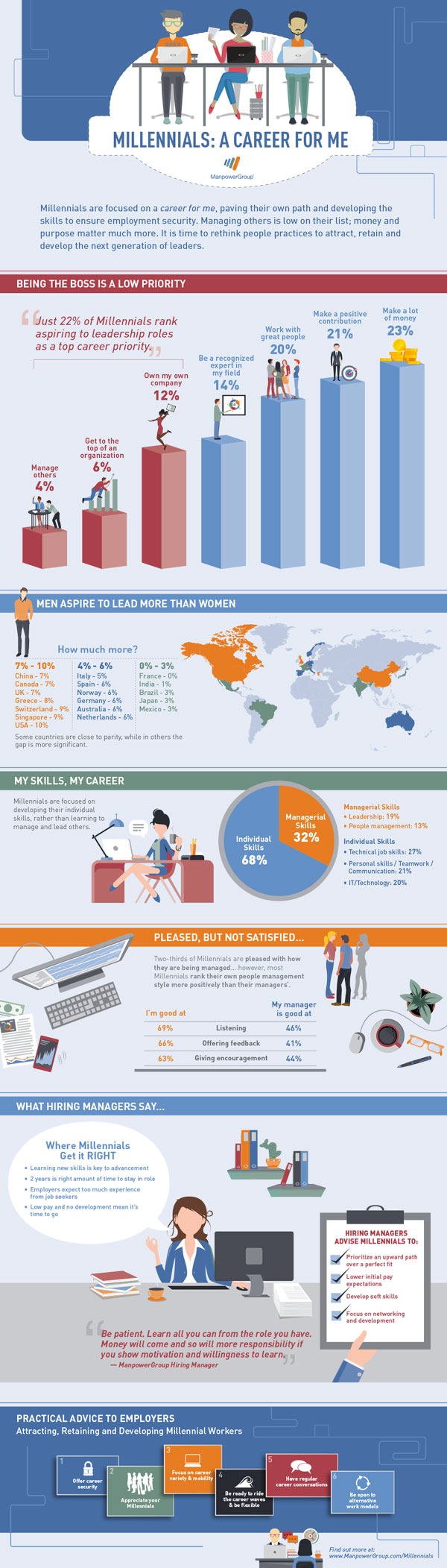 the image is a comparison of Millennials' career aspirations and hiring managers' expectations. Here's what the text in the image says: Millennials: A Career for Me Being the boss is a low priority Only 22% of Millennials rank aspiring to leadership roles. Skills matter more than money 68% want to be pleased but not satisfied with their work. (This likely means they prioritize interesting or meaningful work over just high salaries) 32% prioritize money over feeling pleased with their work. What Hiring Managers Say Employers are concerned Millennials may not be interested in management positions. Employers may find it challenging to motivate Millennials who don't prioritize high salaries. Practical Advice to Employers The text cuts off here, but it likely offers employers guidance on how to attract and retain millennial employees. Overall, the image suggests a potential mismatch between what millennial workers prioritize in a career and what traditional management styles emphasize.