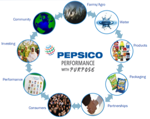 The image is a diagram showcasing PepsiCo's “Performance with Purpose” initiative. It features a circular graphic with arrows branching out to various sections. Here’s a breakdown of the text incorporated into the image: Center: Performance with Purpose PepsiCo Text surrounding the circle: Farmed/Ag Community Water Products Consumers Partnerships PurePlay Packaging