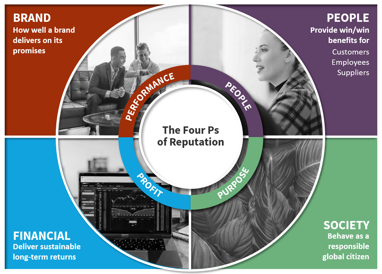 A diagram about the four Ps of reputation: Brand, People, Society, and Financial. Here's what the text in the image likely explains about the four Ps of Reputation: Brand How well a brand delivers on its promises Benefits it provides to customers, employees, and suppliers People Achieve win-win benefits for all stakeholders Society Behave as a responsible global citizen Deliver sustainable long-term returns Financial Achieve profitability The overall message is that a strong reputation is built on a foundation that considers the needs of all stakeholders, including customers, employees, suppliers, and society as a whole, while also achieving financial success.