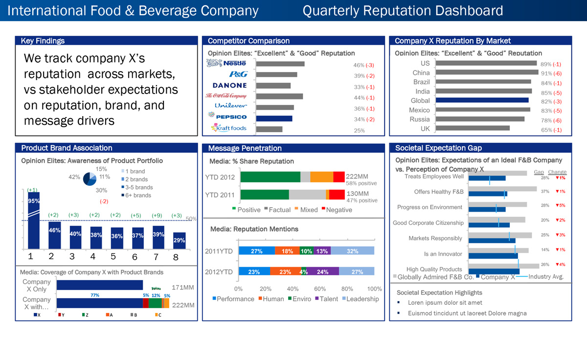 The image is a data visualization dashboard titled “International Food & Beverage Company Quarterly Reputation Dashboard”. Here’s a breakdown of the information presented in the dashboard: Key Findings This section likely summarizes the key takeaways from the data presented in the dashboard. Unfortunately, the specific details are not visible in the image you sent. Competitor Comparison This section compares the client company’s reputation with its competitors across different markets. The client company is labeled "Company X". The other companies listed are Nestle, P&G, Danone, Galili Company, Unilever, Kraft foods, and PepsiCo. For each market, a bar chart shows the percentage of “Excellent” and “Good” Reputation mentions for the client company and its competitors. It appears that the client company’s reputation trails behind some of its competitors in most markets. Company X Reputation by Market This section shows a table that details the client company’s reputation for opinion elites in various markets. Opinion elites are likely a group of people who are seen as influential or knowledgeable about a particular topic. The table shows the following for each market: The percentage of opinion elites who view the client company’s reputation as “Excellent” or “Good”. The change in this percentage since the last measurement. Product Brand Association & Message Penetration These sections likely show how well the client company’s products are associated with its brand and how well the company’s messages are being received by its target audience. Unfortunately, the details of these sections are not visible in the image. Societal Expectation Gap This section appears to compare how the public perceives the client company’s performance on various social responsibility issues with what the public expects from an ideal food and beverage company. The societal expectation gaps are presented on a scale ranging from negative to positive. A positive gap means that the public’s perception is better than their expectations. A negative gap means that the public’s perception is worse than their expectations. The specific societal issues covered in this section are not visible in the image. Media Coverage of Company X with Product Brands This section likely shows how often the media mentions the client company’s products in conjunction with the company itself. Unfortunately, the details of this section are not visible in the image. The overall purpose of this dashboard is likely to communicate to the client company how its reputation is perceived by various stakeholders, including opinion elites in different markets and the general public. The dashboard also appears to show how the client company compares to its competitors in terms of reputation.