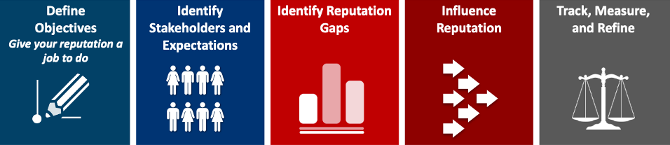 The image is an advertisement for a service called “Reputation Advantage” by Reputation Leaders. The text in the image says: Define Objectives: Identify your business goals for reputation management Identify Stakeholders and Expectations: Determine who your reputation matters to and what they expect from you Identify Gaps: Analyze your current reputation and find areas for improvement Build Reputation and Influence: Implement strategies to enhance your reputation Track, Measure, and Refine: Continuously monitor your reputation and make adjustments as needed The overall message is that Reputation Advantage can help businesses improve their reputation through a strategic and data-driven approach.