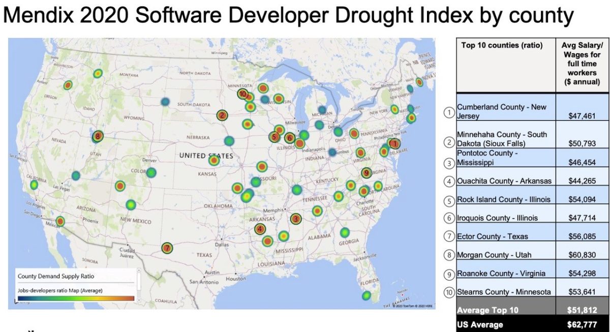 An image titled "Mendix 2020 Software Developer Drought Index by County". It is a map showing the software developer drought index in the United States by county. The drought index is a measure of the supply and demand for software developers in a particular location. A high drought index indicates a high demand for software developers and a low supply, while a low drought index indicates a low demand for software developers and a high supply. The map uses a color coding system to show the drought index by county. The colors range from green (low drought) to red (high drought). You can find a legend in the top right corner of the map that explains what each color means. The map also includes a table that shows the top 10 counties with the highest drought index ratio. The table also shows the average salary for full-time workers in those counties. Here are some of the key findings from the map: The drought is most severe in the middle of the United States, with many counties in South Dakota, Nebraska, and Kansas having a high drought index. The drought is less severe in the coastal areas of the United States, with some counties even having a low drought index. The average salary for software developers is higher in counties with a high drought index. This suggests that there is more competition for software developers in these counties, which is driving up wages. The report that this image came from was produced by Mendix, a company that provides low-code development platforms. Low-code development platforms allow businesses to develop software applications without having to write a lot of code. This can help businesses to address the shortage of software developers. Here are some additional things to keep in mind about the image: The data in the image is from 2020. It is possible that the drought index has changed since then. The image only shows the situation in the United States. The global software developer market is complex and there may be different trends in other countries.