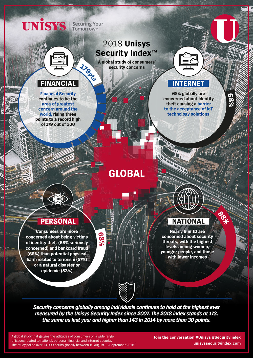 The image you sent is indeed the 2018 Unisys Security Index infographic. It shows a global study on consumer security concerns. Here’s a breakdown of the key points: Overall Security Concerns Security concerns globally are at an all-time high according to the Unisys Security Index since it began in 2007. The 2018 index score is 173, which is the same as 2017 but 30 points higher than 2014. Financial security is the top area of concern around the world (179 out of 300 possible points). Financial Security Concerns Identity theft is the greatest concern related to financial security (68% of respondents are seriously concerned). Bank card fraud is another major concern (66% are seriously concerned). These security concerns are a barrier to the acceptance of internet of things (IoT) technology solutions. Personal Security Concerns Nearly nine in ten respondents are concerned about security threats in general. Identity theft is the top personal security concern (68% are seriously concerned). Women, younger people, and those with lower incomes tend to have higher levels of security concerns. The infographic also shows that the Unisys Security Index is a global study that measures consumer attitudes on a wide range of security issues. The 2018 study surveyed over 13,000 adults in 13 countries.
