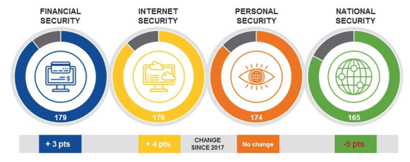 The image is from the Unisys Security Index: Data security concern biggest barrier to consumers embracing digital identity-based services Financial Security (179): This bar has the highest score, which means US consumers have the greatest concern about financial security. Internet Security (176): This bar is the second highest, showing a high level of concern about internet security. Personal Security (174): The score for personal security is close to that of internet security. National Security (165): The bar for national security has the lowest score, but the concern level is still considered serious.