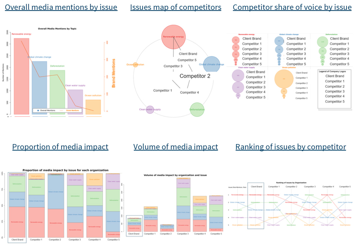 The image is a data visualization dashboard that shows overall media mentions by a magazine, issues map of competitors, and competitor share of voice by issue. Here’s a breakdown of the different sections of the dashboard: Overall media mentions by issue: This is a line graph that shows the volume of media mentions the magazine received over a certain period, likely several months. Each point on the line represents the total number of mentions in a particular issue. Issues map of competitors: This is a heat map that shows how often each competitor is mentioned in the same issue as the client brand. The competitor logos are positioned along a horizontal axis, and the issues are listed along a vertical axis. The color intensity in each cell indicates how many times the client brand and that particular competitor were mentioned in the same issue. A darker color signifies more mentions. Competitor share of voice by issue: This section appears to be a table that shows the percentage of media mentions each competitor received in each issue, compared to the client brand. Overall, this dashboard is likely used by a company to track their media coverage and how it compares to their competitors. By seeing how often they are mentioned in the media, and which publications are mentioning them, they can gain insights into their brand awareness and public perception. They can also use the competitor data to see how their competitors are being portrayed in the media, and identify any areas where they may be able to gain an advantage.