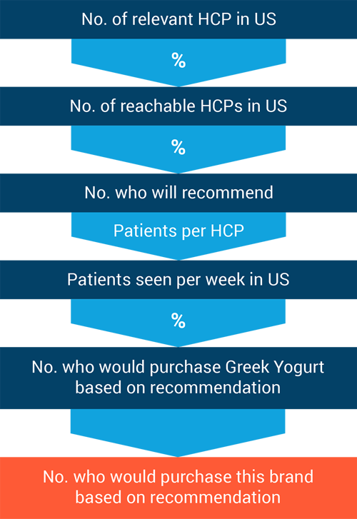 The image is a diagram. The text in the diagram lists various factors that could influence this number, but it doesn't provide any specific percentages. Here's a breakdown of the text in the diagram: No. of relevant HCP in US: This likely refers to the number of relevant healthcare professionals in the United States. These could be doctors, dieticians, or other medical professionals who might recommend Greek yogurt to their patients. % : This percentage is left blank, so we don't know what portion of these healthcare professionals recommend Greek yogurt. No. of reachable HCPs in US: This refers to the number of healthcare professionals out of the total number who can be reached by the company to promote their Greek yogurt product. % : This percentage is also left blank. No. who will recommend: Again, this is left blank and refers to the number of reachable healthcare professionals who would actually recommend Greek yogurt. Patients per HCP: This refers to the average number of patients each healthcare professional sees per week. Patients seen per week in US: This is the total number of patients seen by all the healthcare professionals each week in the United States No. who would purchase Greek Yogurt based on recommendation: This isn't filled out, but it likely refers to the number of patients who would purchase Greek yogurt after a healthcare professional recommends it. No. who would purchase this brand based on recommendation: This is also blank and refers to the number of patients who would purchase the specific brand of Greek yogurt being advertised after a healthcare professional recommends it. Without the percentages filled in, it's impossible to say what percentage of people would buy Greek yogurt based on recommendations.