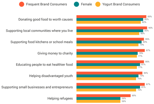 The image is a bar graph that compares causes supported by female yogurt brand consumers. The left side of the graph lists causes while the right side shows the percentage of female yogurt brand consumers who support that cause. There is also a bar for frequent brand consumers, though it is not labeled with a specific gender. Here’s a breakdown of the data presented in the graph: Donating good food to worthwhile causes is the most popular cause among both female yogurt brand consumers (180%) and frequent brand consumers (85%). Supporting local communities is the second most popular cause among both female yogurt brand consumers (90%) and frequent brand consumers (90%). Supporting food kitchens or school meals is the third most popular cause among female yogurt brand consumers (83%) but less popular among frequent brand consumers (75%). Giving money to charity is more popular among frequent brand consumers (77%) than female yogurt brand consumers (70%). It’s important to note that the data for female yogurt brand consumers is much higher than 100%. This is likely because the graph shows the number of causes each consumer supports, rather than the percentage who support each individual cause. For example, a single consumer could support both donating good food and supporting local communities, which would be counted as 200% for that consumer.